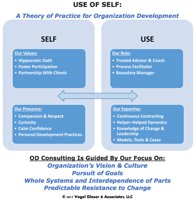 How does OD differ from consulting?